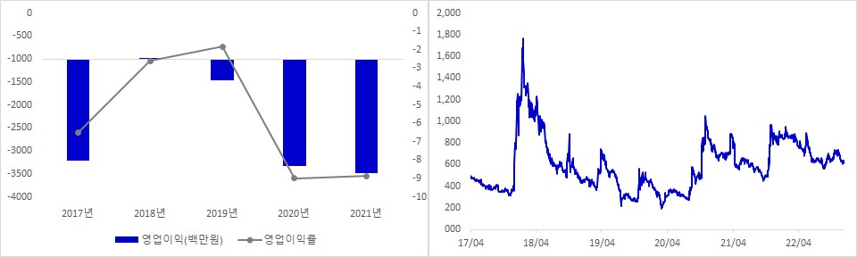 시티랩스 실적 및 시가총액 추이