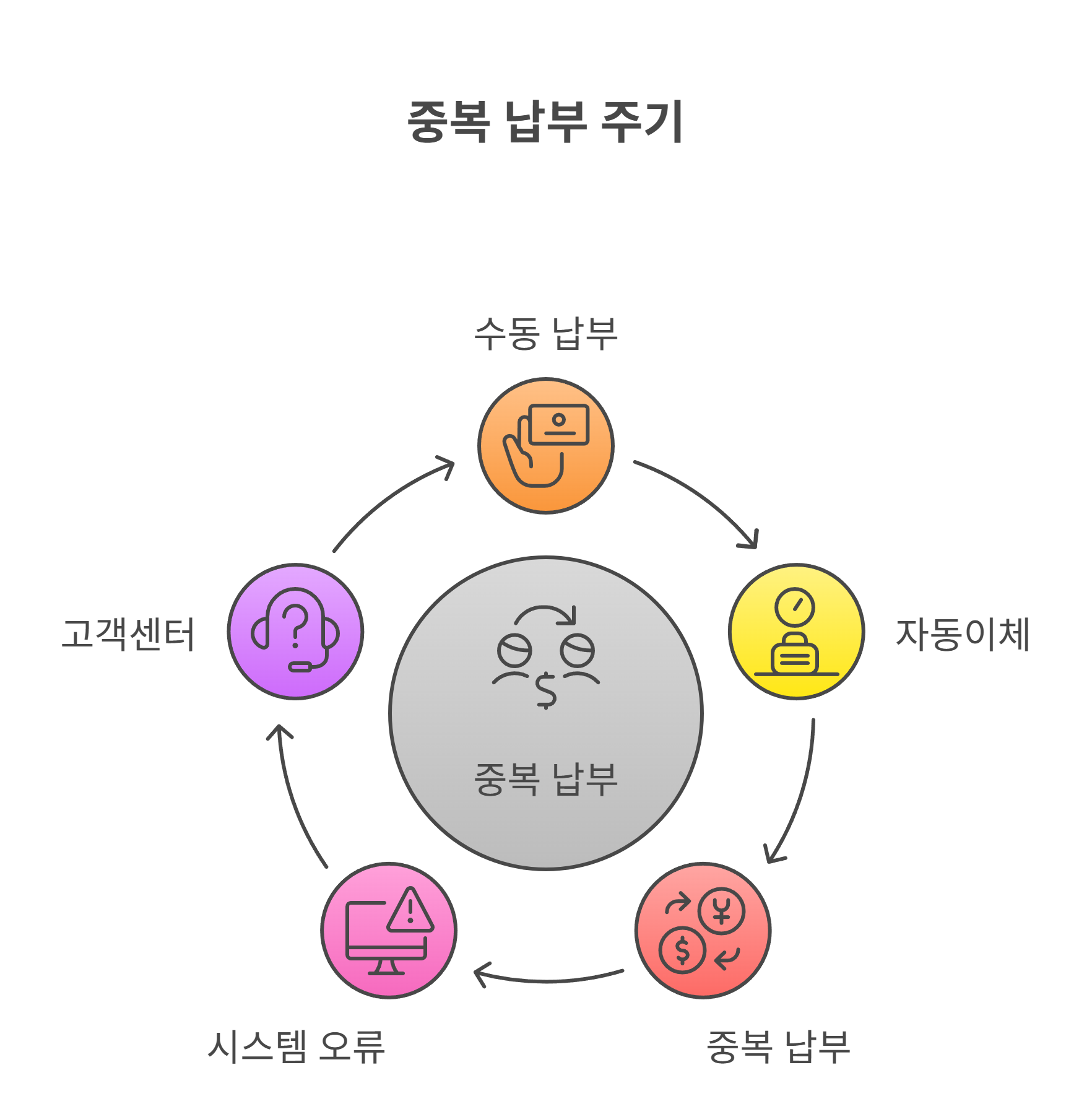 어떤 상황에서 중복 납부가 발생할 수 있을까?