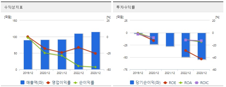라닉스 주가 수익성