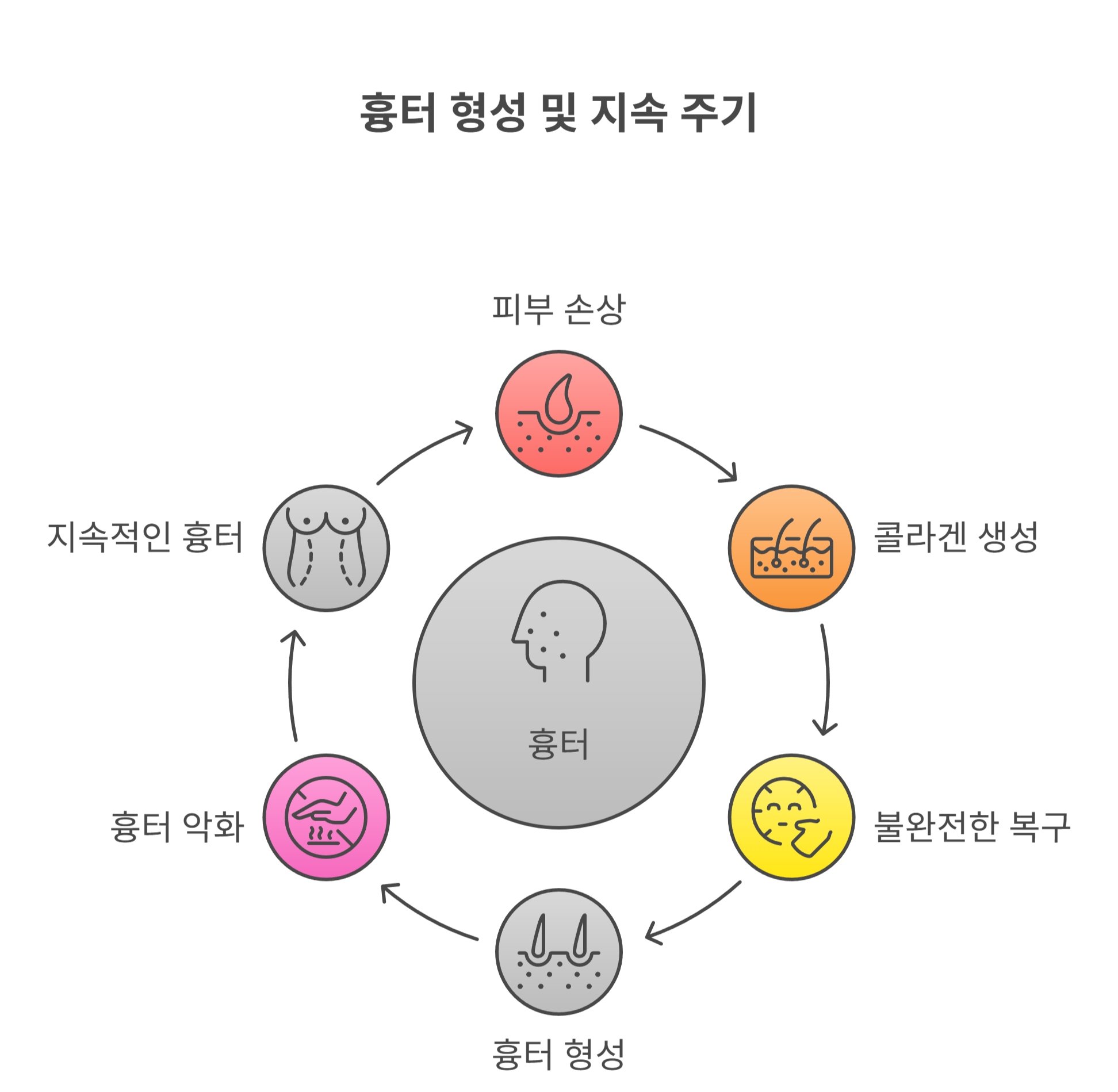 흉터는 왜 생기고 오래 남을까