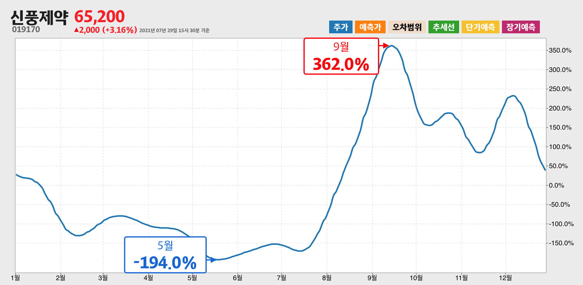 신풍제약 1년간 통계