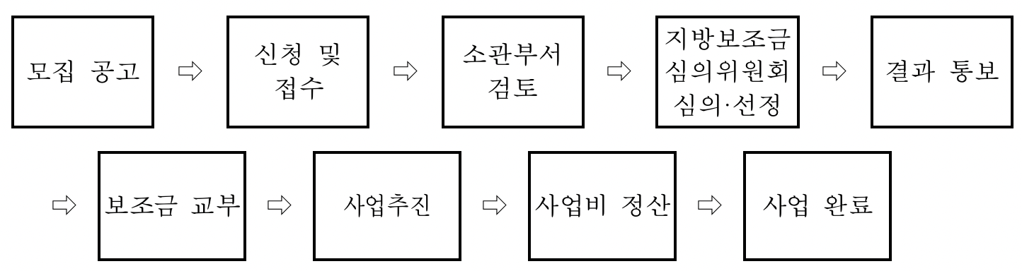 지원방법 및 절차