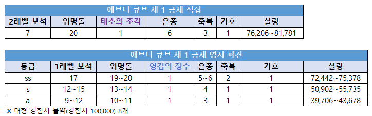 로스트아크 에브니 큐브 제 1 금제 직접 vs 영지 파견
