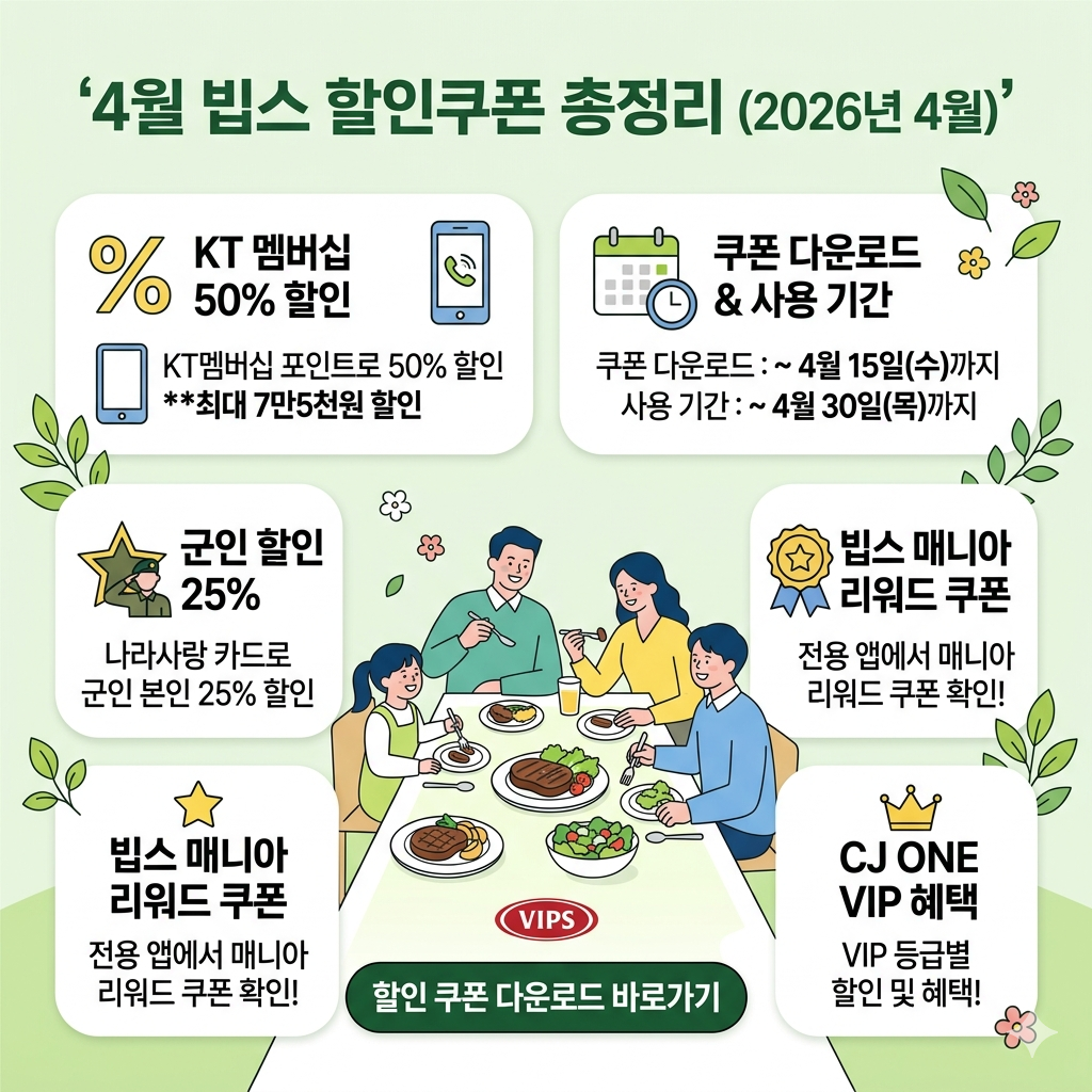 4월 빕스 할인쿠폰, KT 50%·군인 할인·CJ ONE·매니아 혜택 인포그래픽