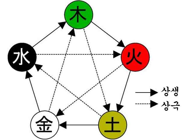 오행의 생극제화 도표