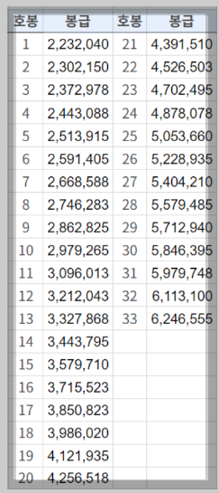 2024년 공무원 봉급표