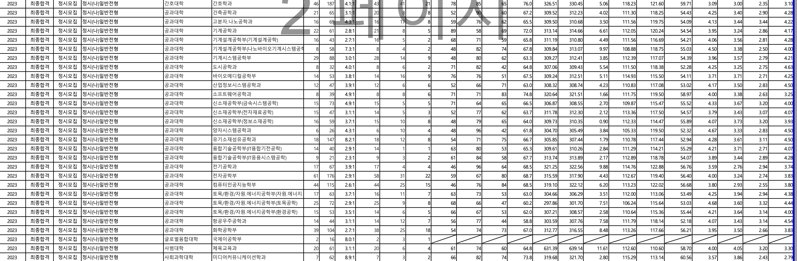 2023 전북대 정시 입시결과