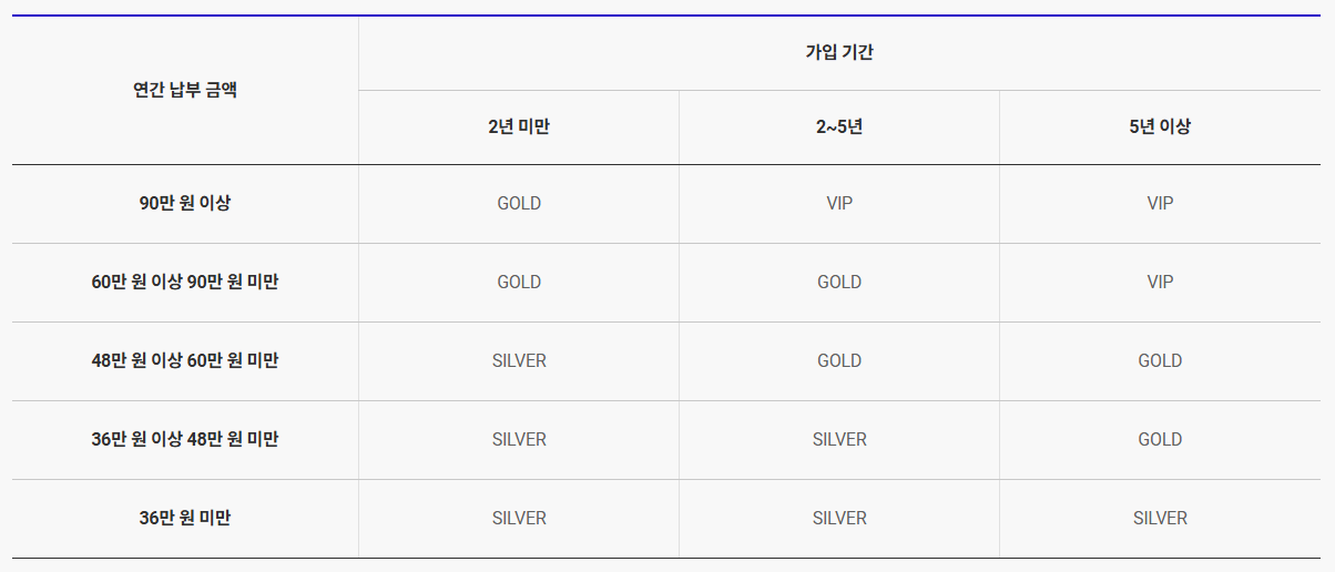 SKT-T멤버십-등급-기준