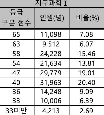 지구과학1 확정등급컷