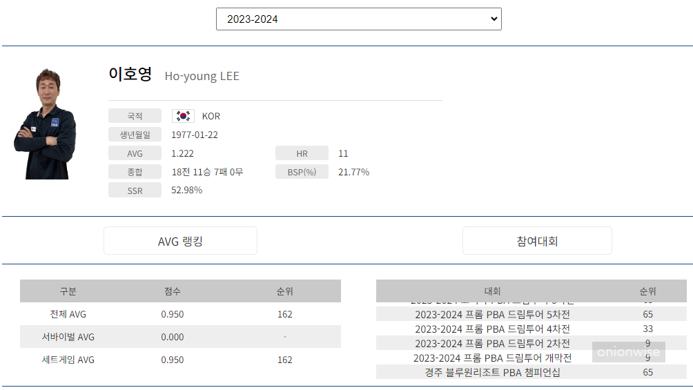 프로당구 2023-24시즌, 이호영 당구선수 PBA 투어 경기지표
