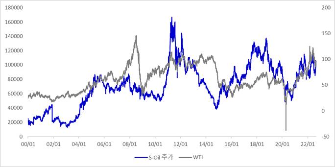 S-OIL 주가와 원유가격 추이를비교하는 그래프