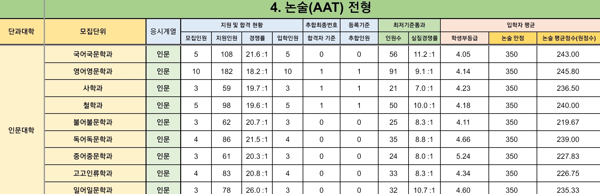 경북대 수시/정시/논술등급 [2024학년도 결과]