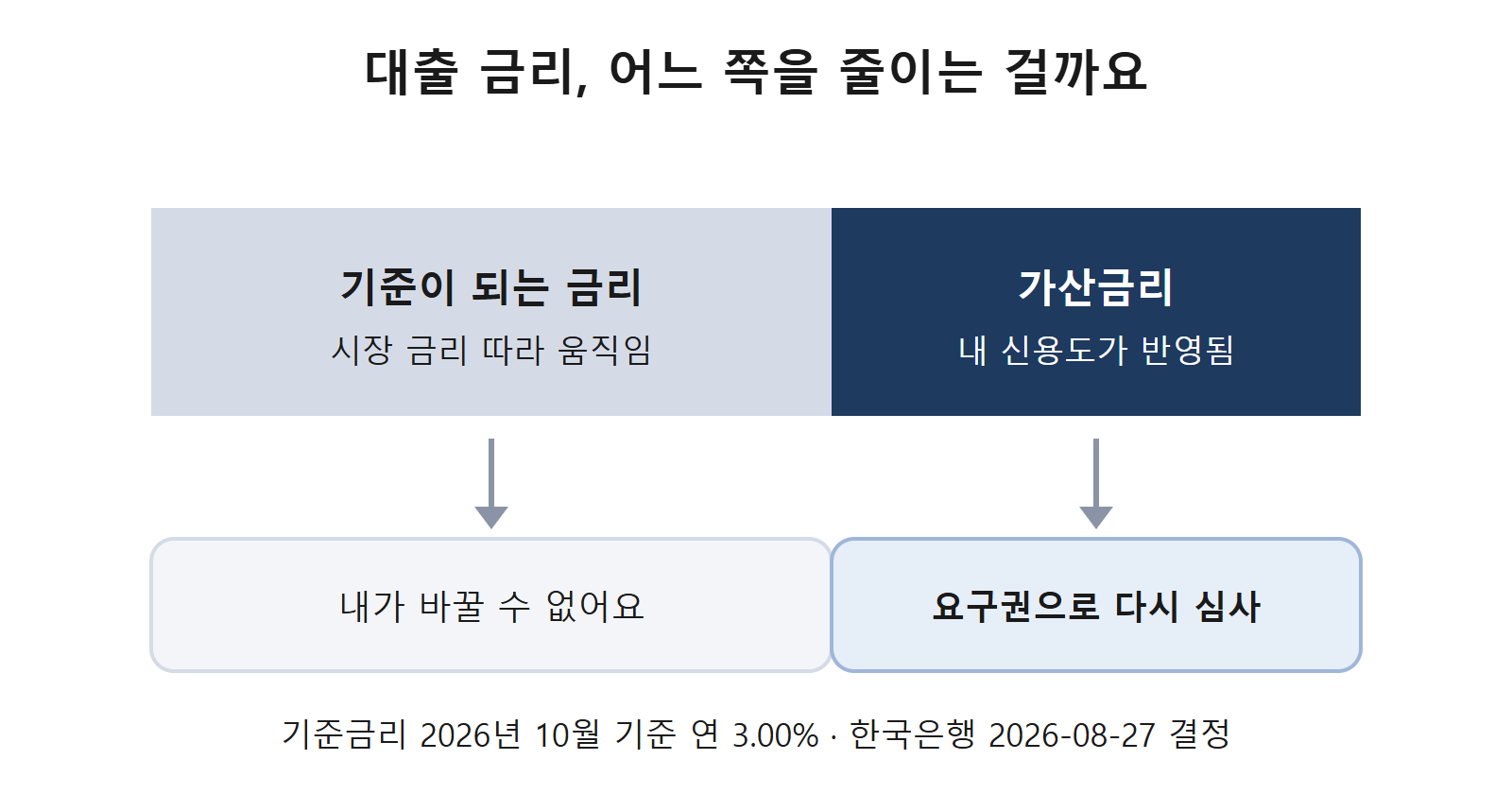 기준이 되는 금리와 가산금리 중 금리인하요구권이 겨냥하는 부분