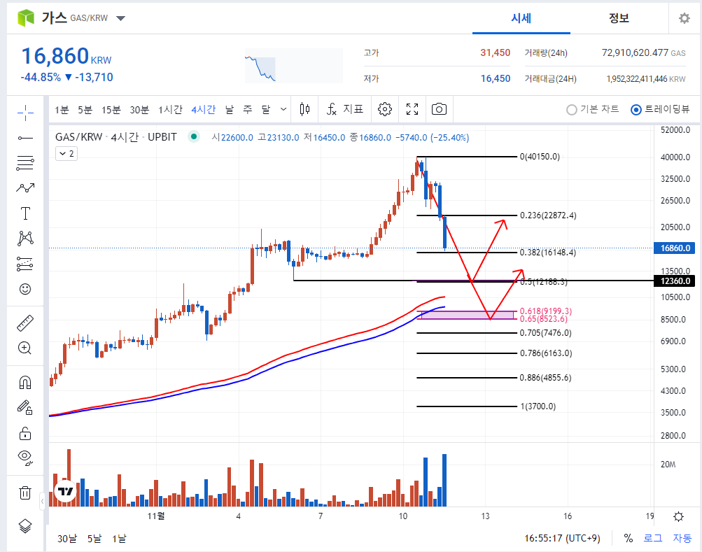 업비트 거래소 가스(GAS) 매수타점