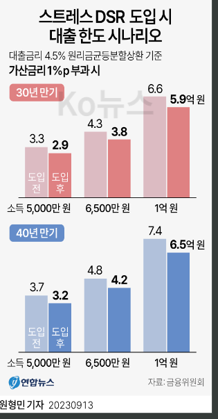 스트레스-DSR-도입-시-대출-한도-시나리오