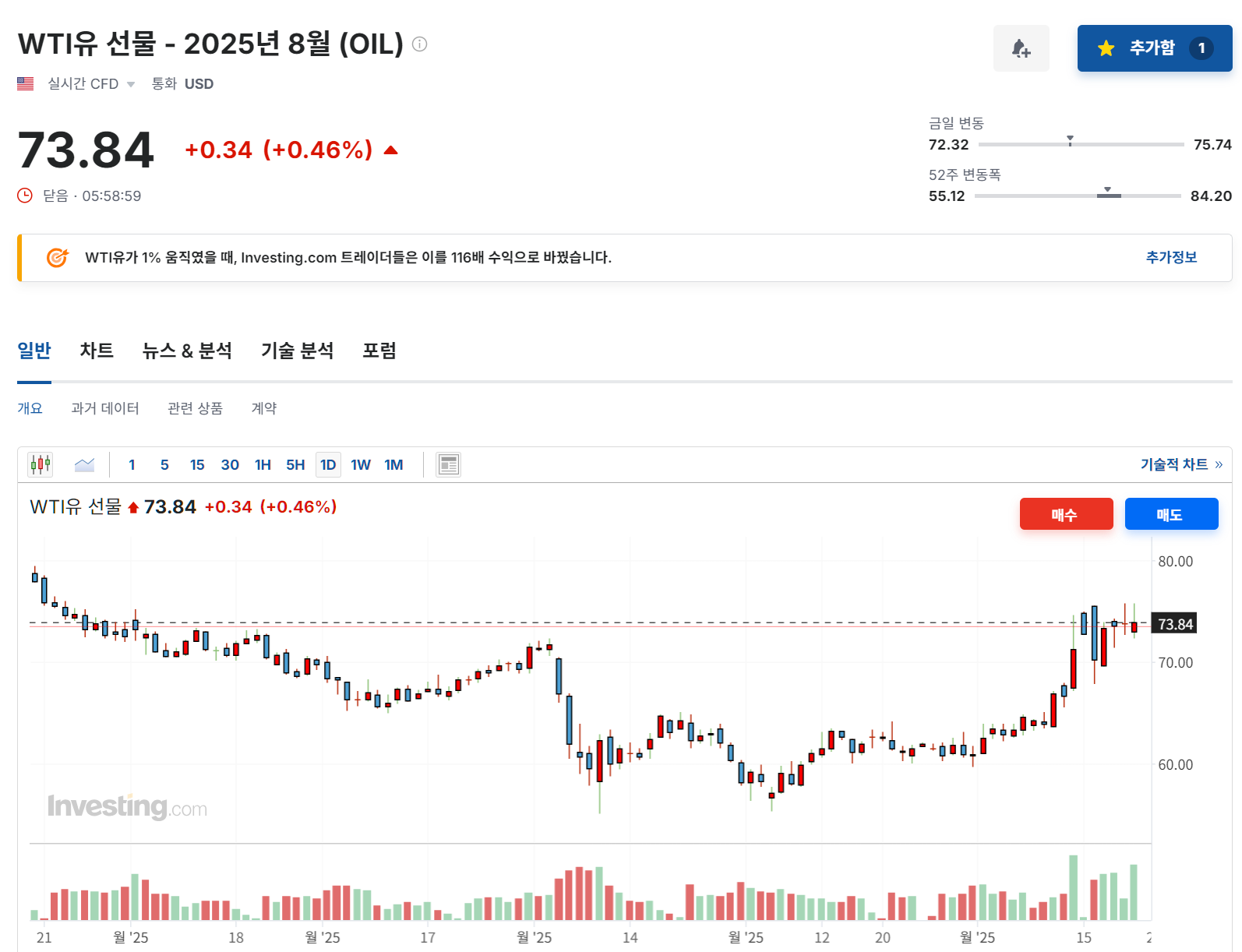 2025년 6월 20일 원유(WTI-OIL) 선물 등락률 변화, 출처 : Investing.com