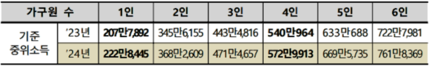기초수급자 생계급여 지원금 신청하기