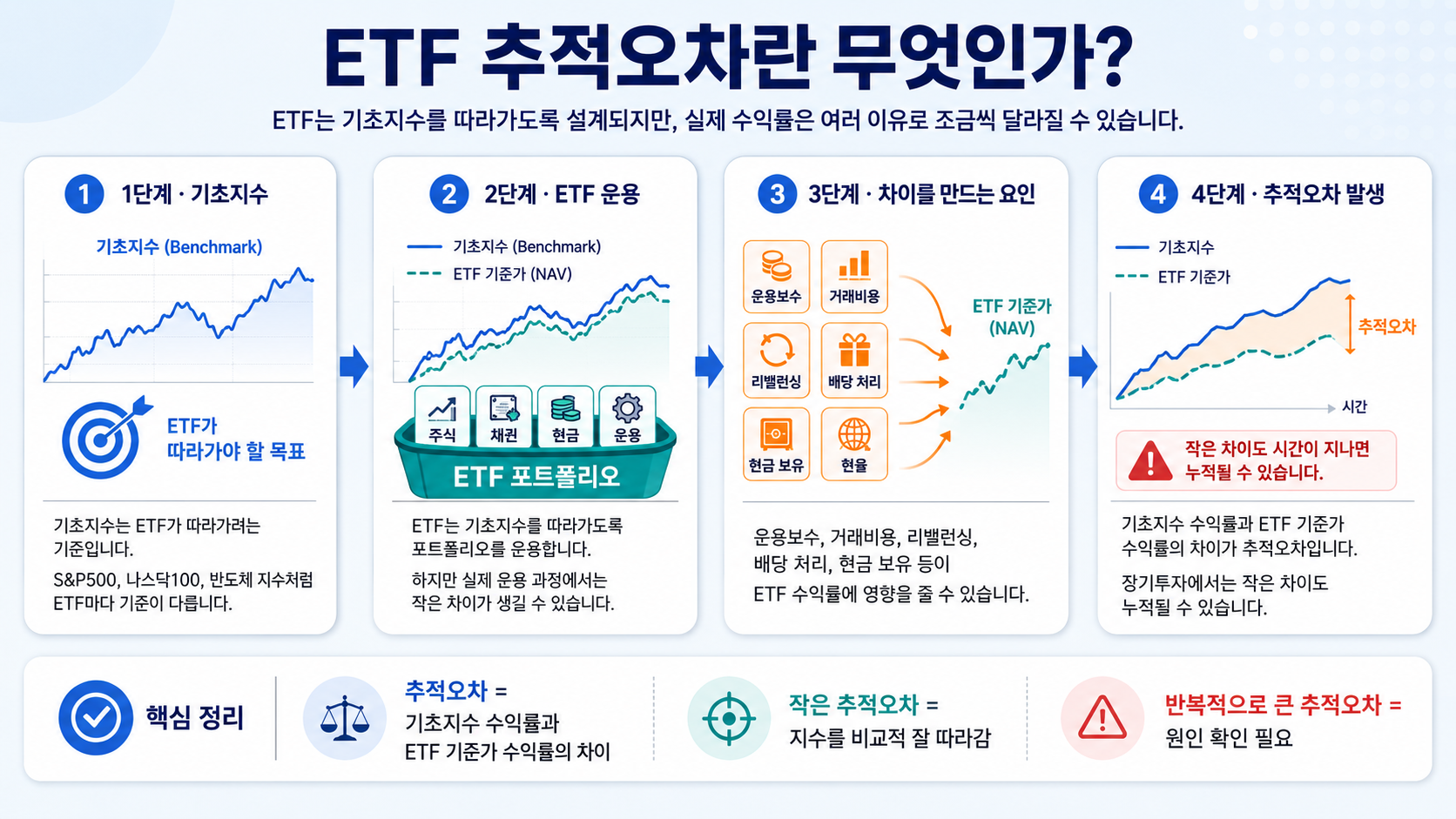 ETF 추적오차란 무엇인가? 지수를 따라가도 수익률이 달라지는 이유