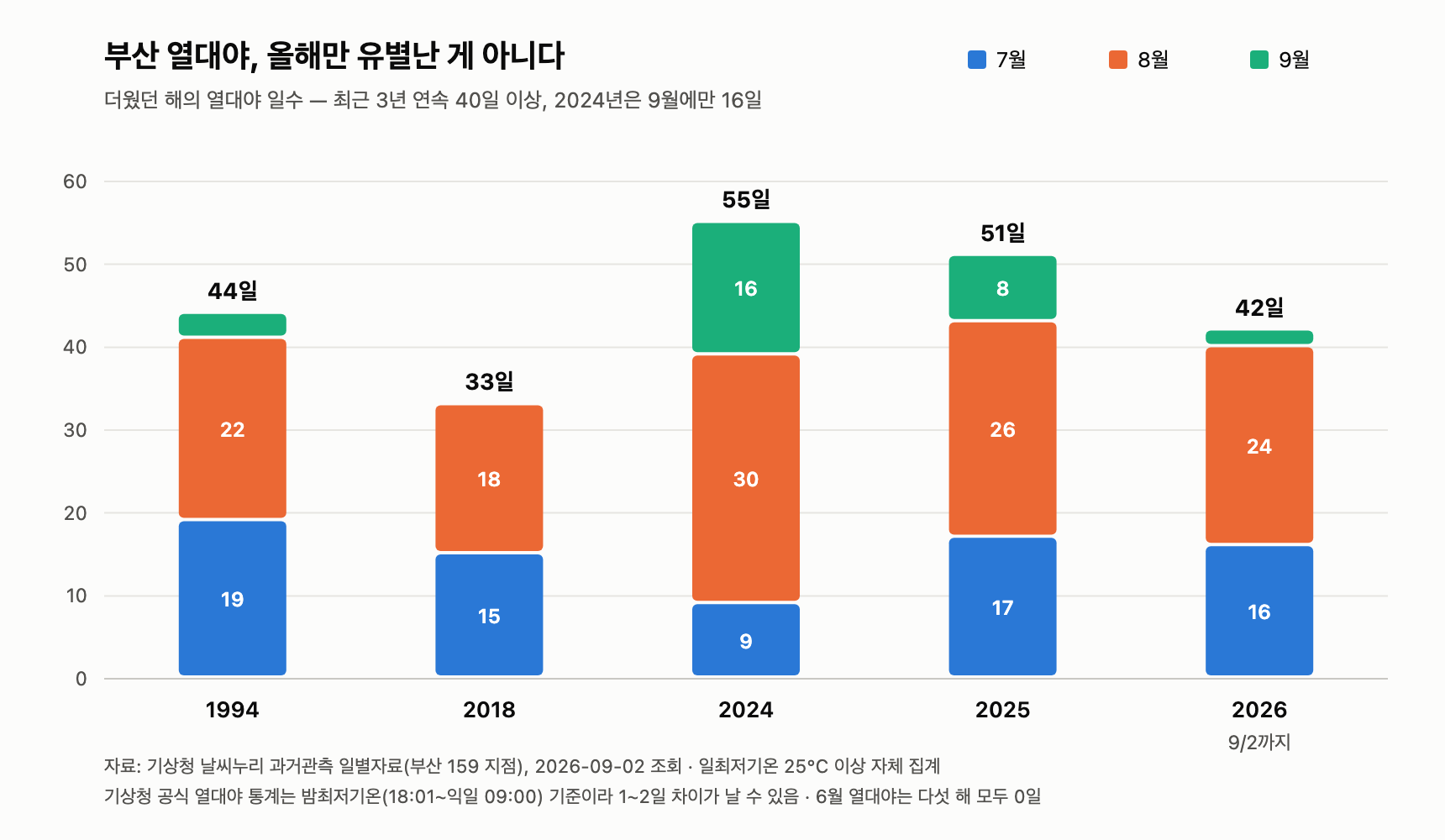 부산 연도별 열대야 일수 비교(1994&middot;2018&middot;2024~2026)