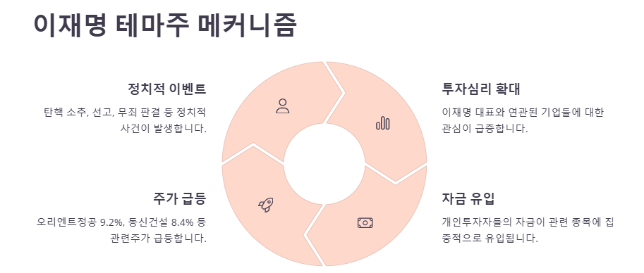 윤석열탄핵,이재명 관련주,수혜주 분석