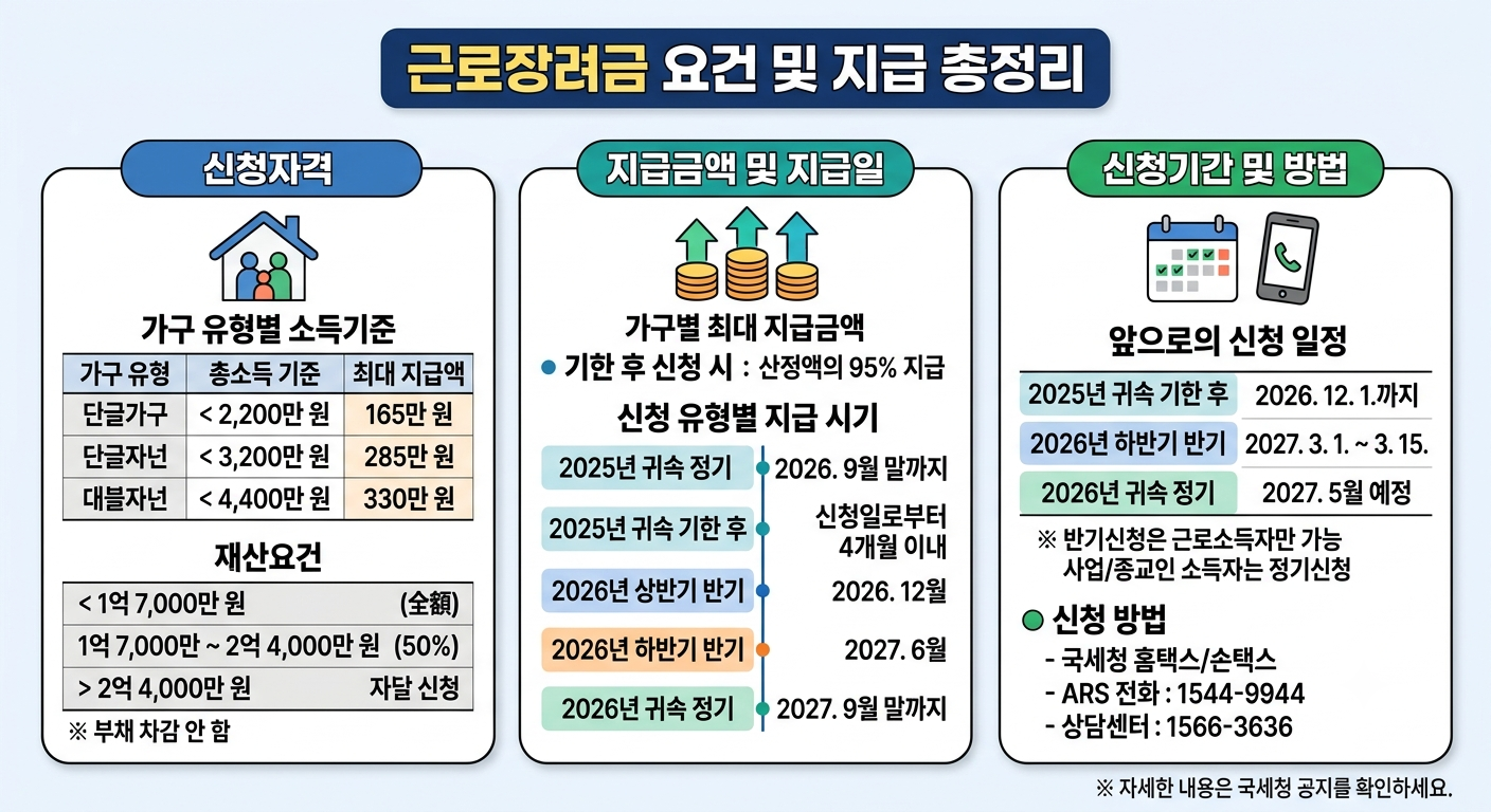 근로장려금 요건 및 지급 총정리