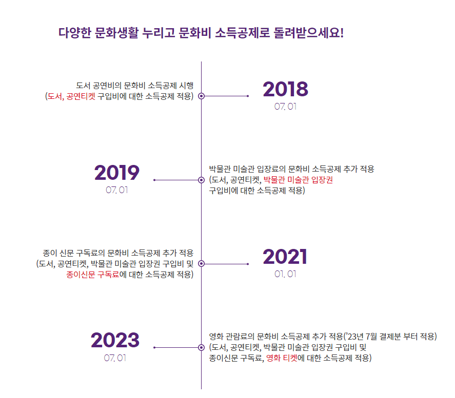 문화비 소득공제 변천사