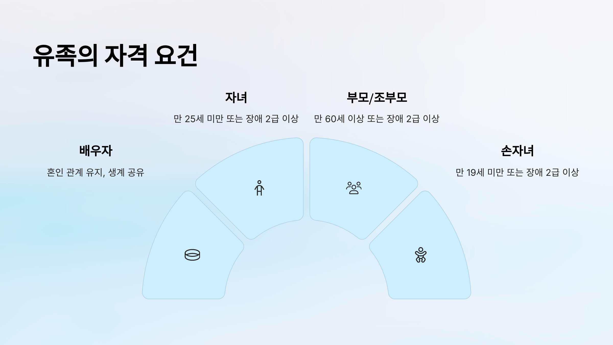 유족연금 수급 조건 총정리