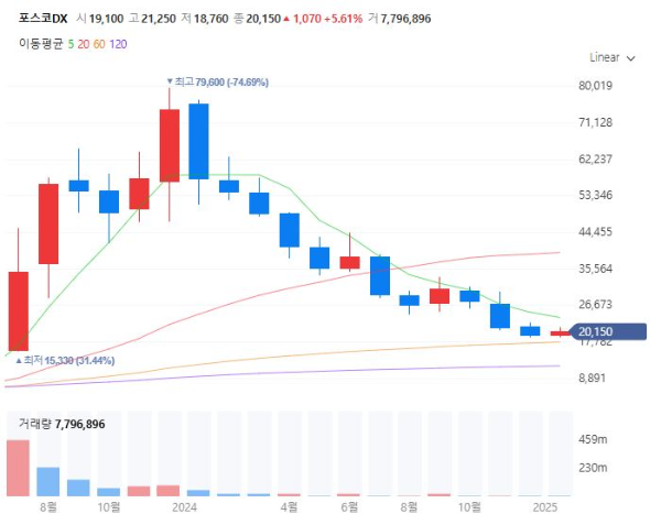 안면인식관련주대장주수혜주TOP5_포스코DX
