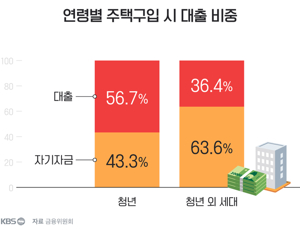 청년 사업자 창업 대출 