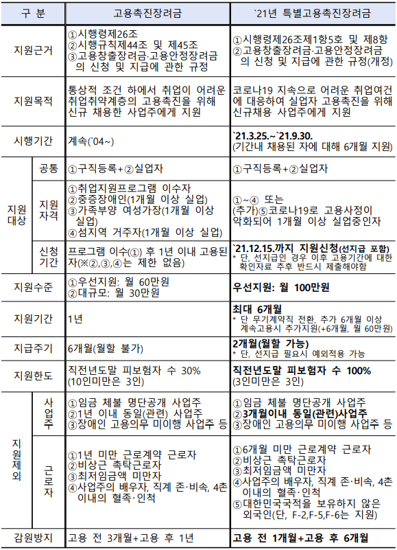 고용촉진장려금-비교