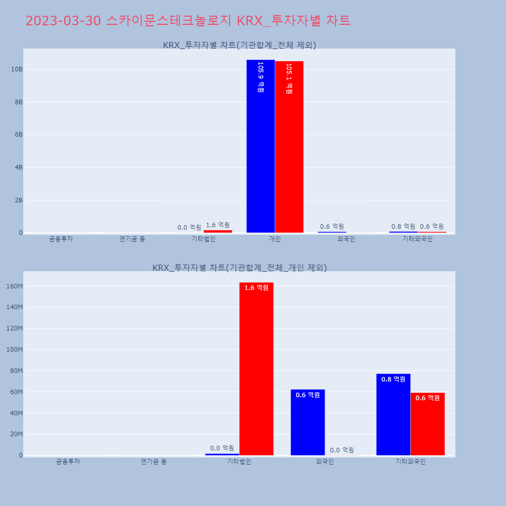 스카이문스테크놀로지_KRX_투자자별_차트