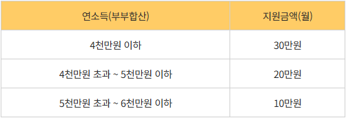 신혼부부 월세 지원