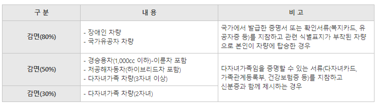 경복궁 주차장 감면대상