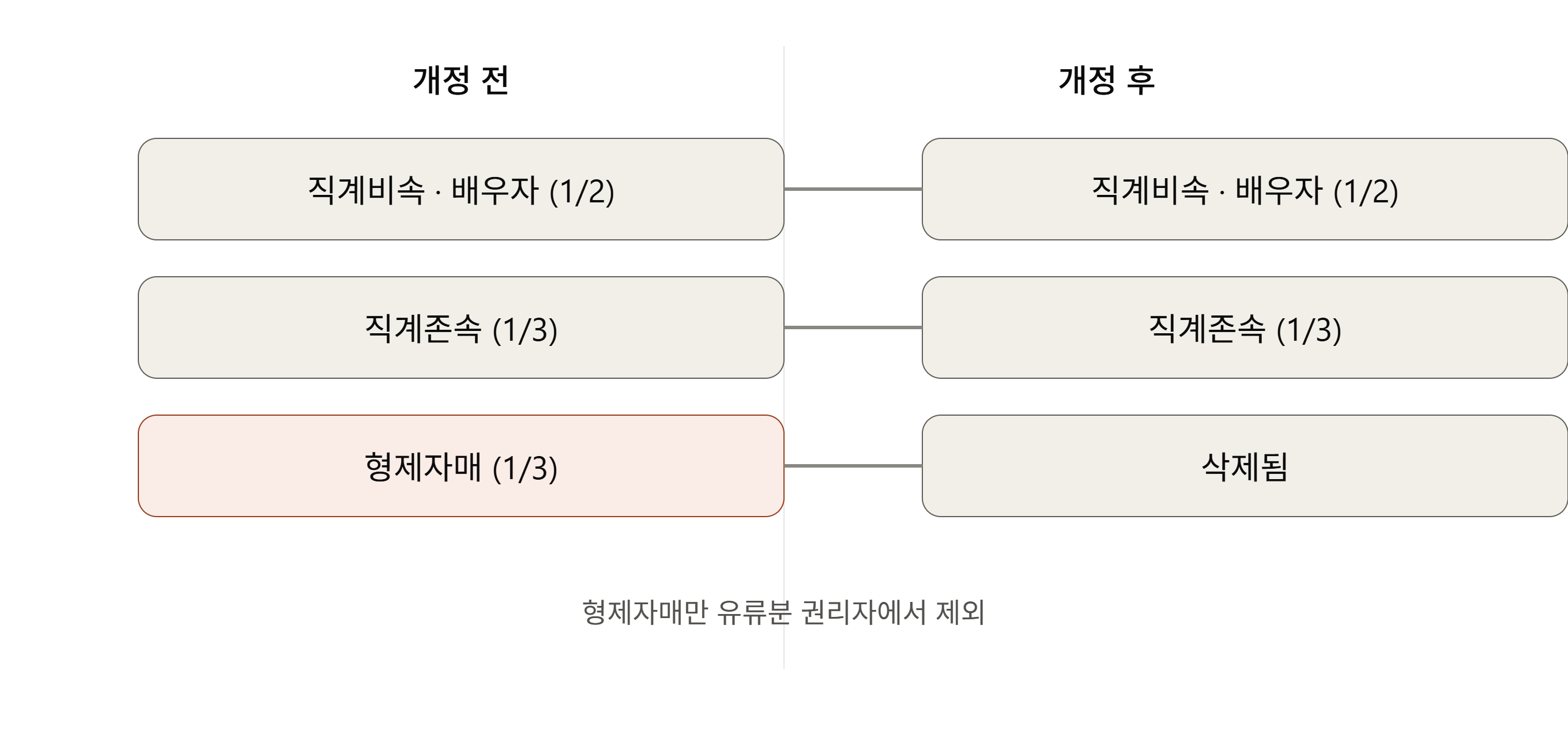 형제자매만 유류분 권리자에서 제외