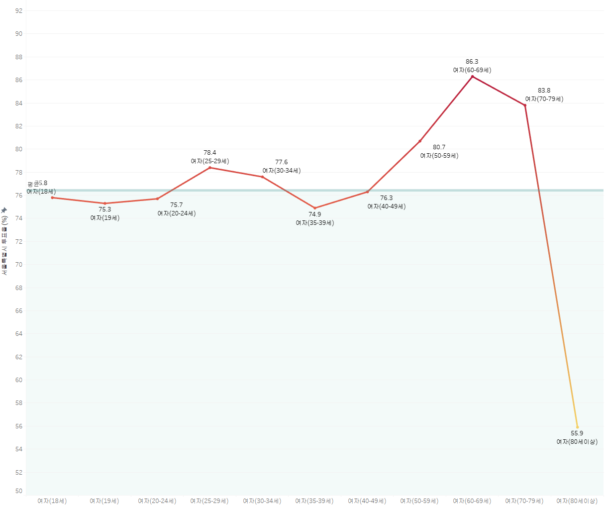 여성 유권자 연령대별 투표율