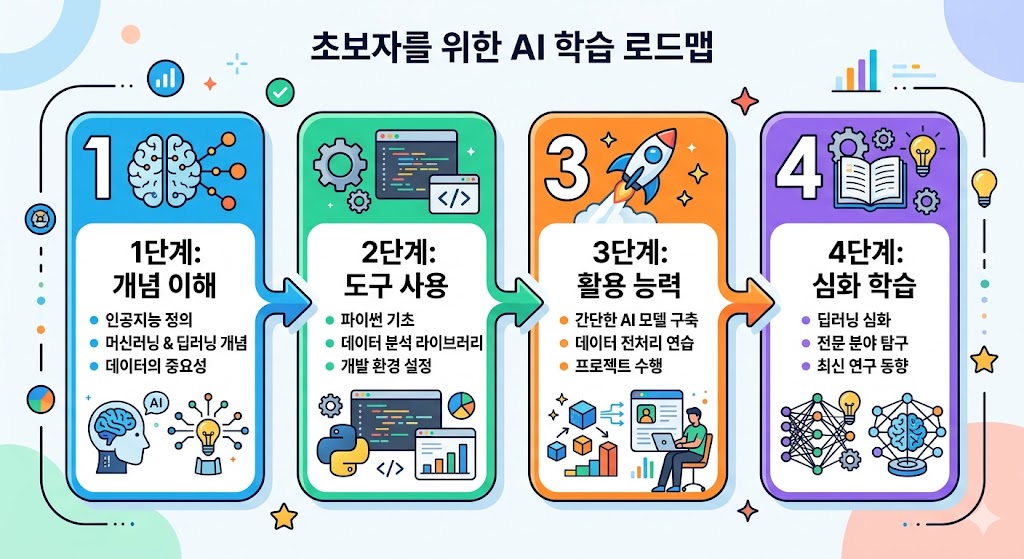 AI 공부 순서를 보여주는 4단계 인포그래픽. 개념 이해 → 도구 사용 → 활용 능력 → 심화 학습으로 진행되는 화살표 형태