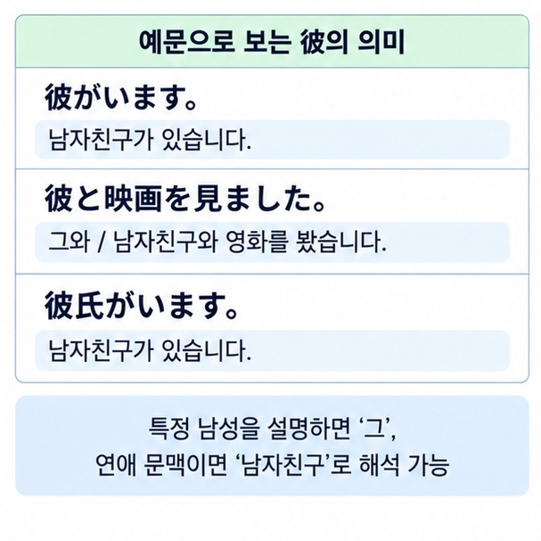 彼가 그와 남자친구 두 가지 의미로 쓰이는 일본어 회화 예문을 보여주는 이미지