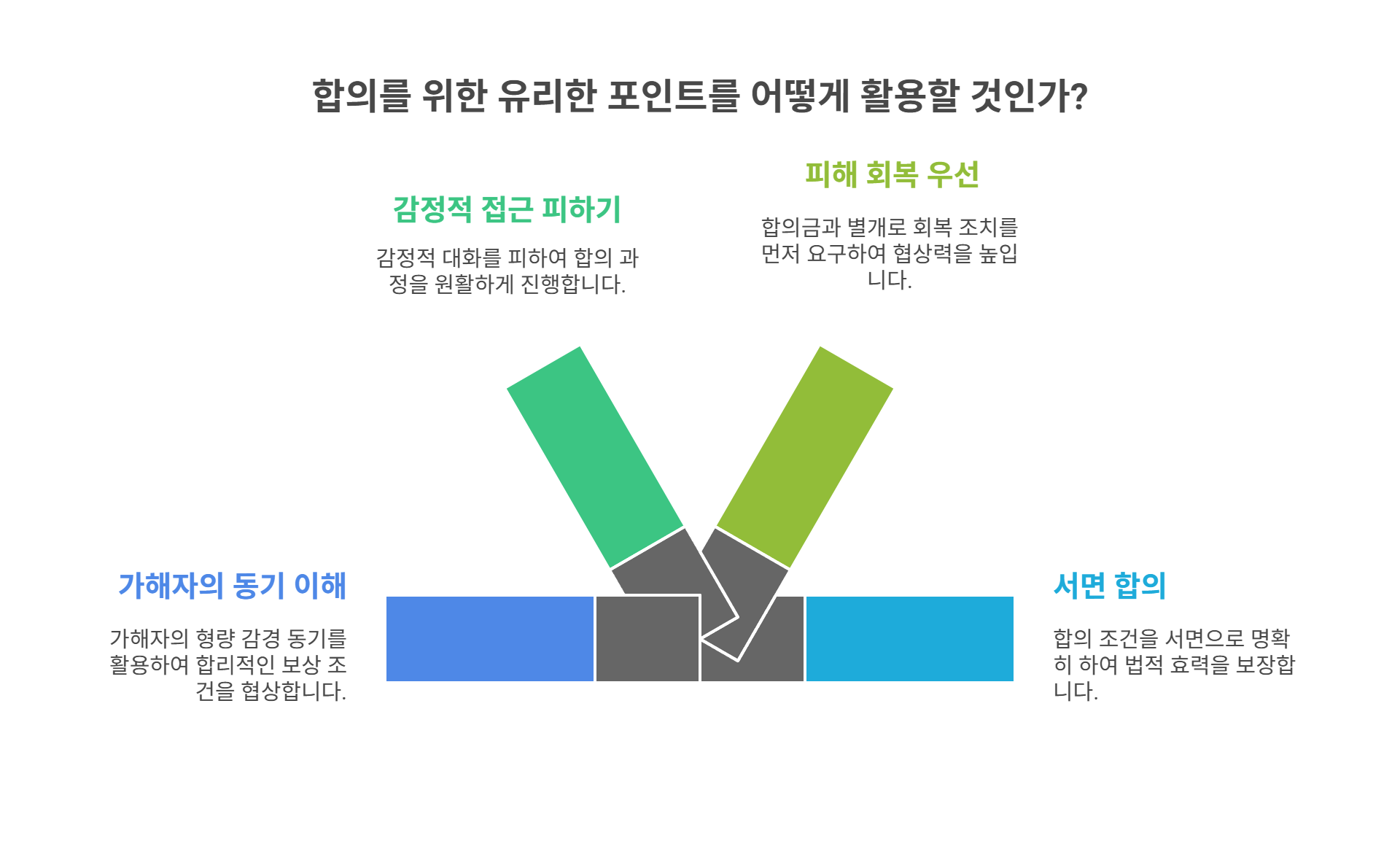 합의 시 유리한 포인트는 무엇?