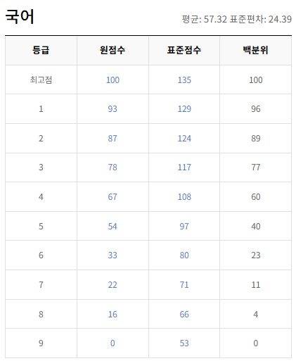 2020-3월-고3-국어-모의고사-등급컷
