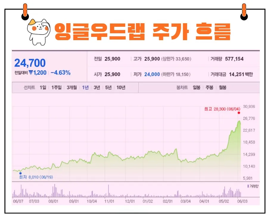 잉글우드랩 주가