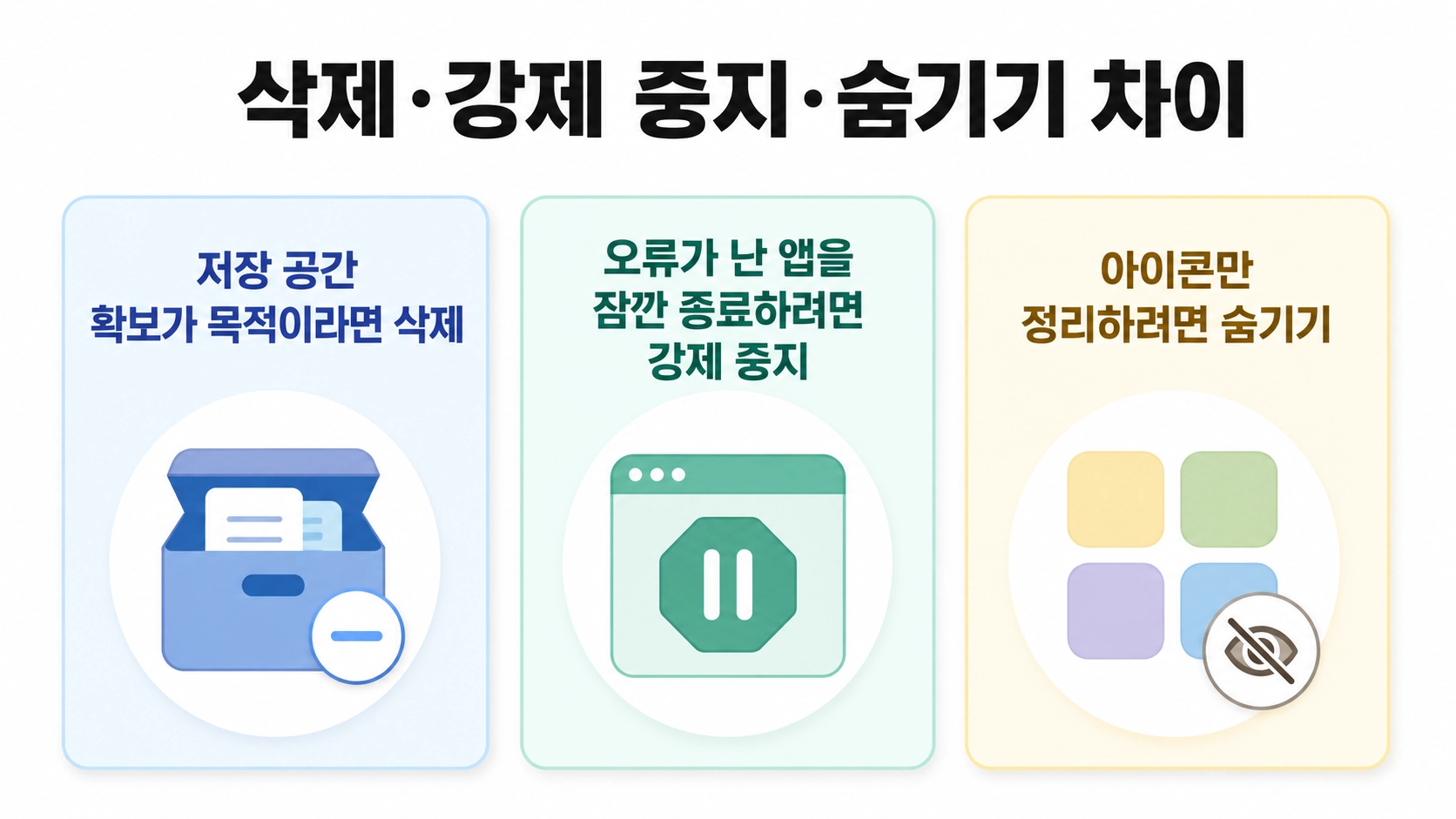 저장 공간 확보는 삭제, 오류 앱 종료는 강제 중지, 아이콘 정리는 숨기기를 선택하도록 정리한 팁 카드.