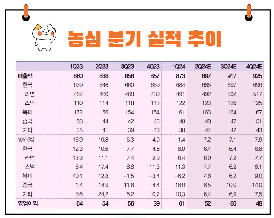 농심 분기 실적