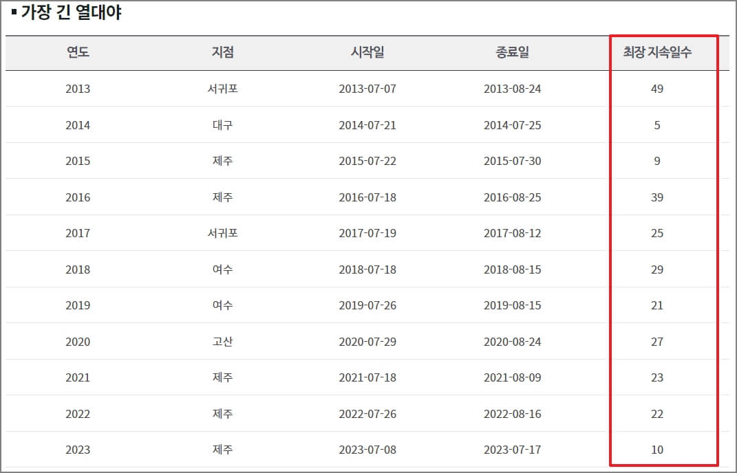 가장 긴 열대야