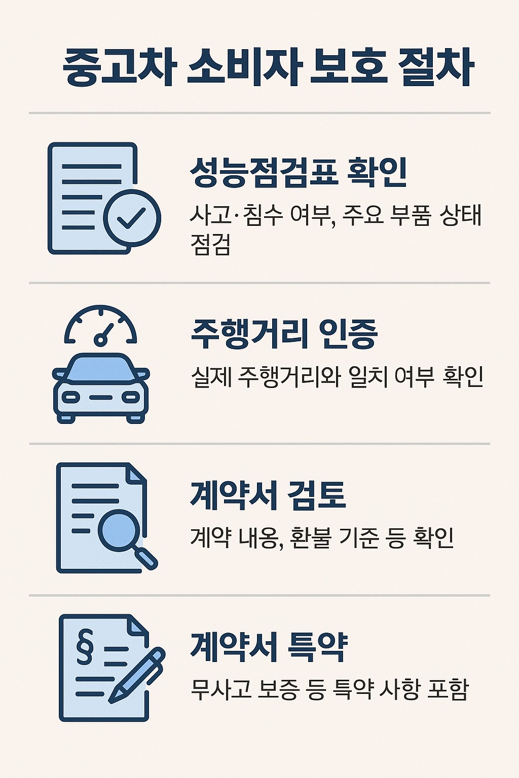 중고차 성능점검표 확인부터 계약서 특약까지 소비자 보호 절차를 요약한 대표 인포그래픽