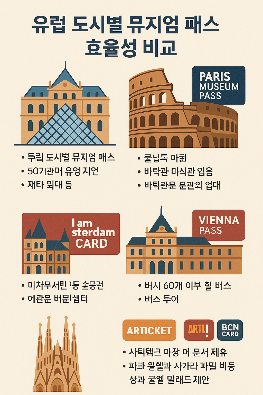 유럽 도시별 뮤지엄 패스 비교