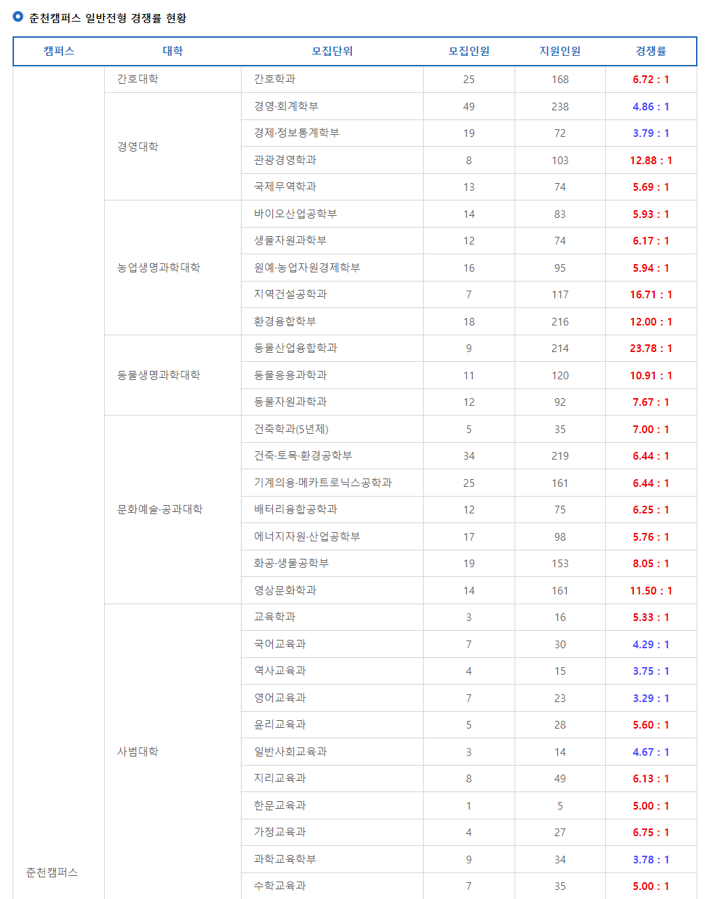 2024학년도 강원대학교 수시 전형 춘천캠퍼스 일반전형 경쟁률 현황
