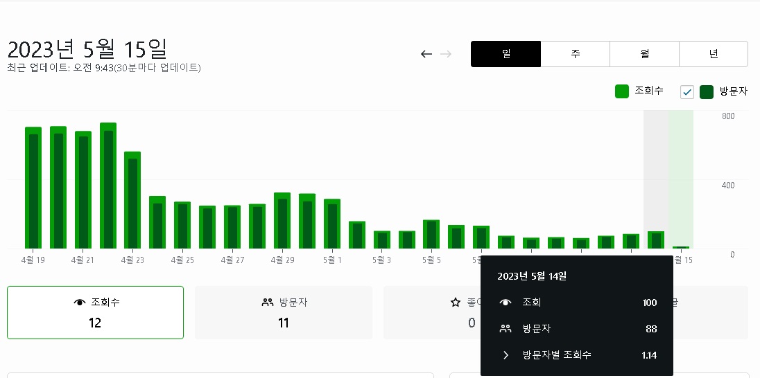 워드프레스 운영 현황