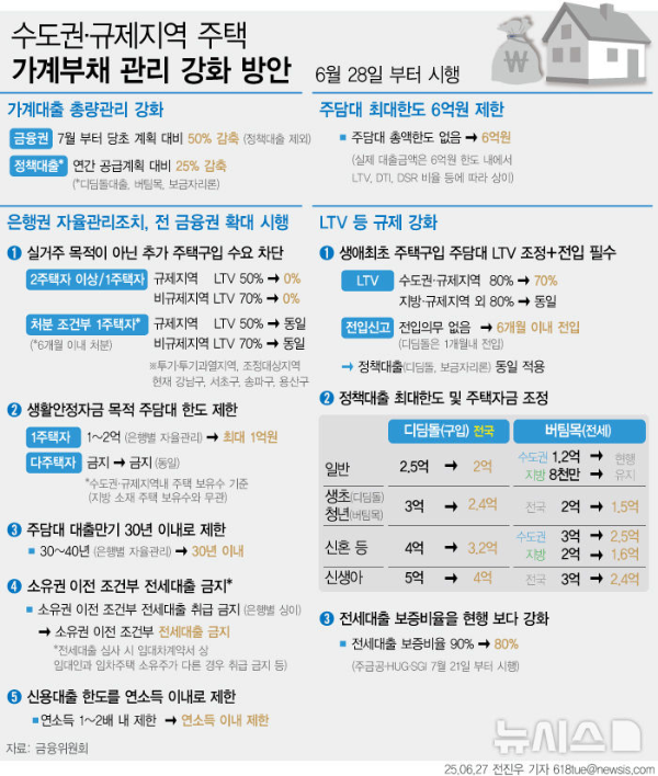 수도권 및 규제지역 부동산 부채