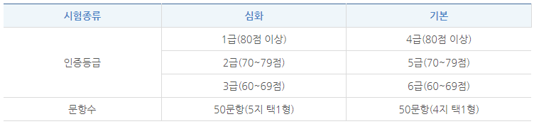 한국사능력검정시험 급수 합격점수