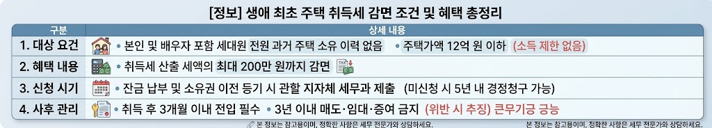 생애 최초 주택구입 취득세 감면 조건 및 신청방법 총정리